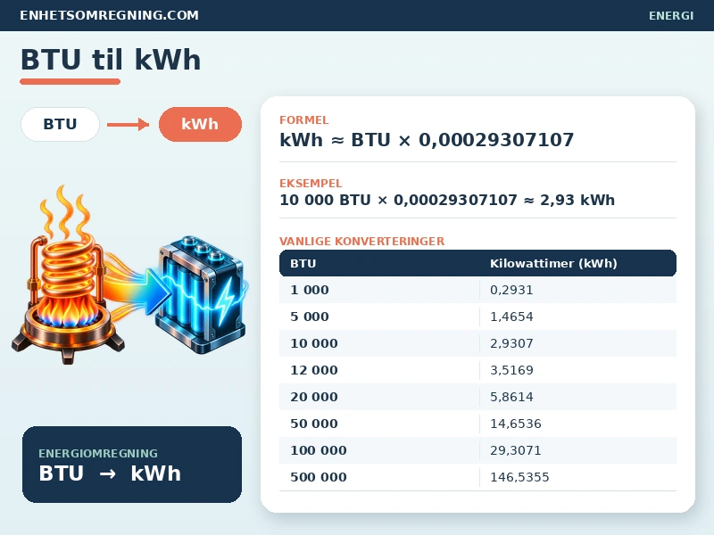 BTU til kWh