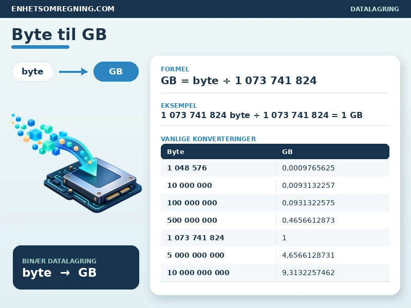 Byte til GB