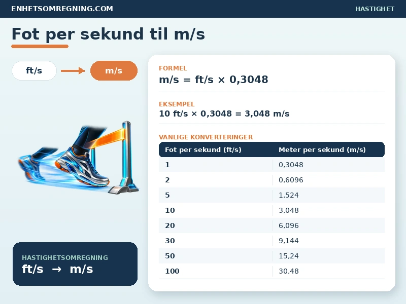 Fot per sekund til m/s
