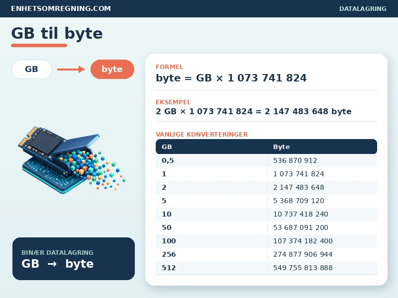 GB til byte