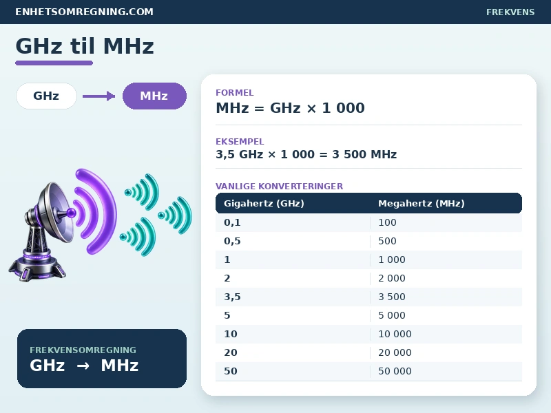 GHz til MHz