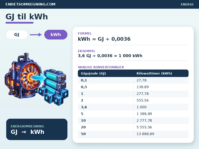 GJ til kWh