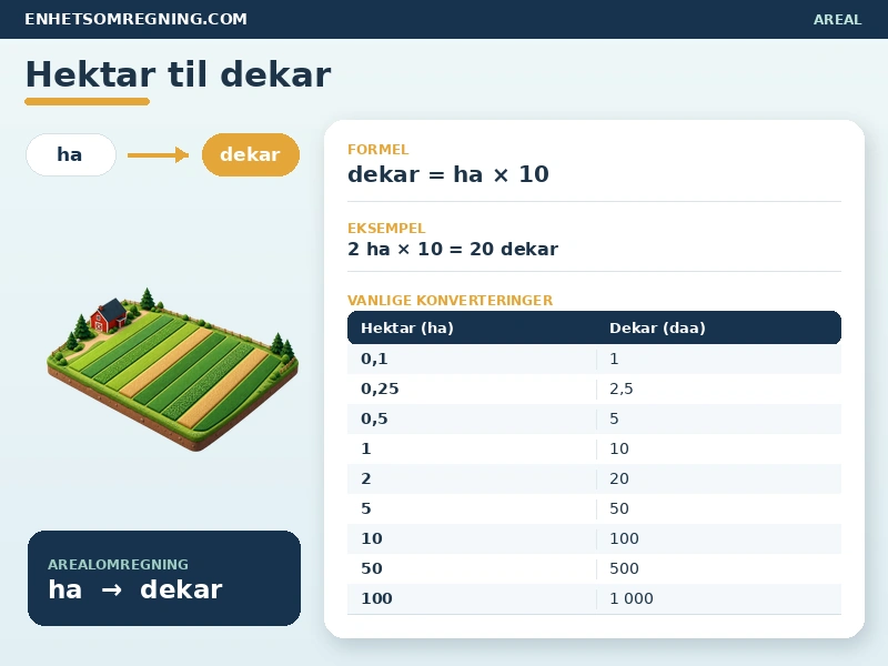 Hektar til dekar