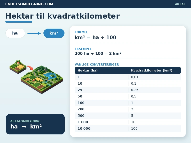 Hektar til kvadratkilometer