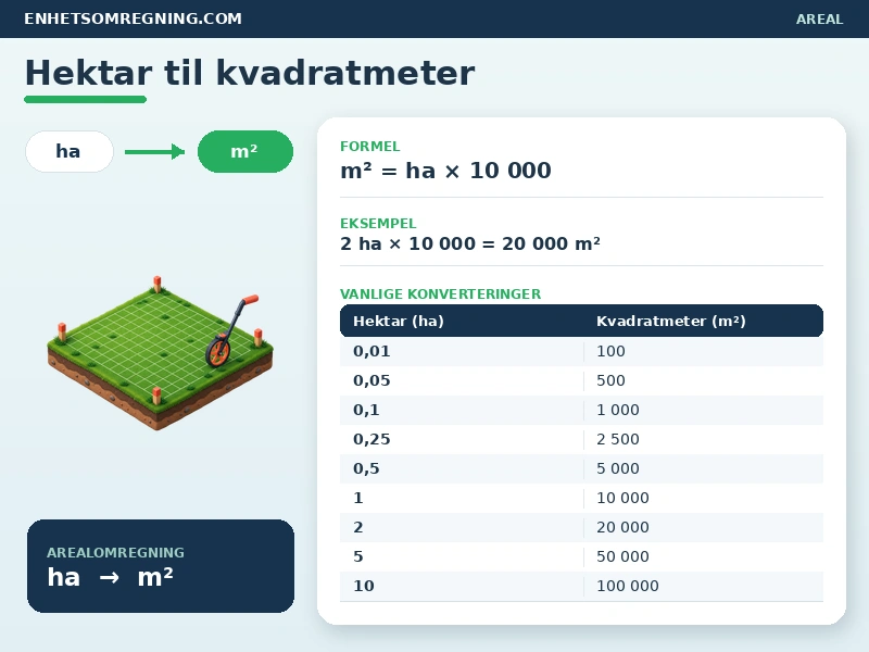 Hektar til kvadratmeter