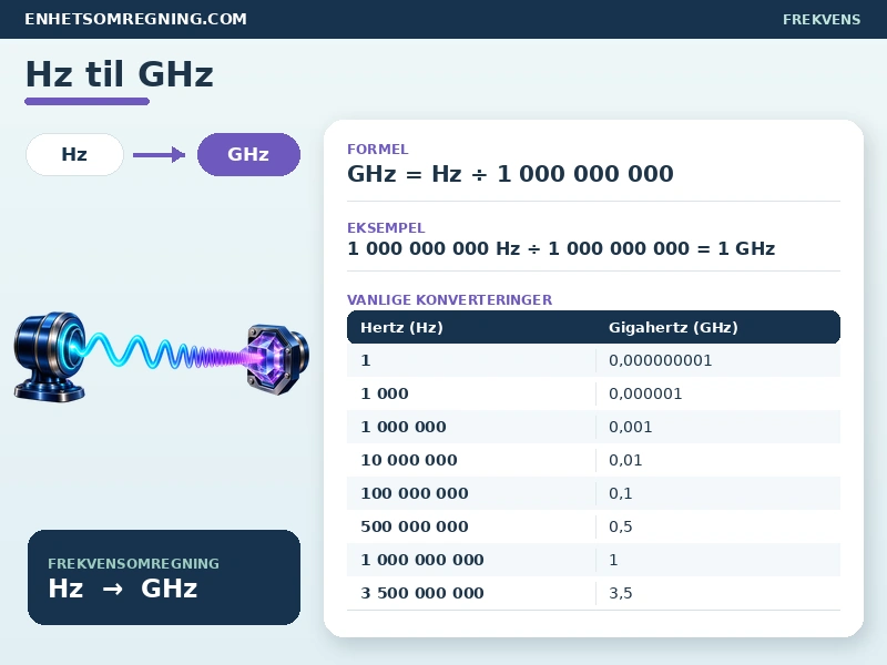 Hz til GHz