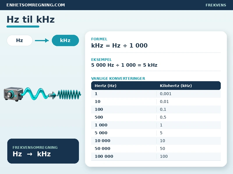 Hz til kHz