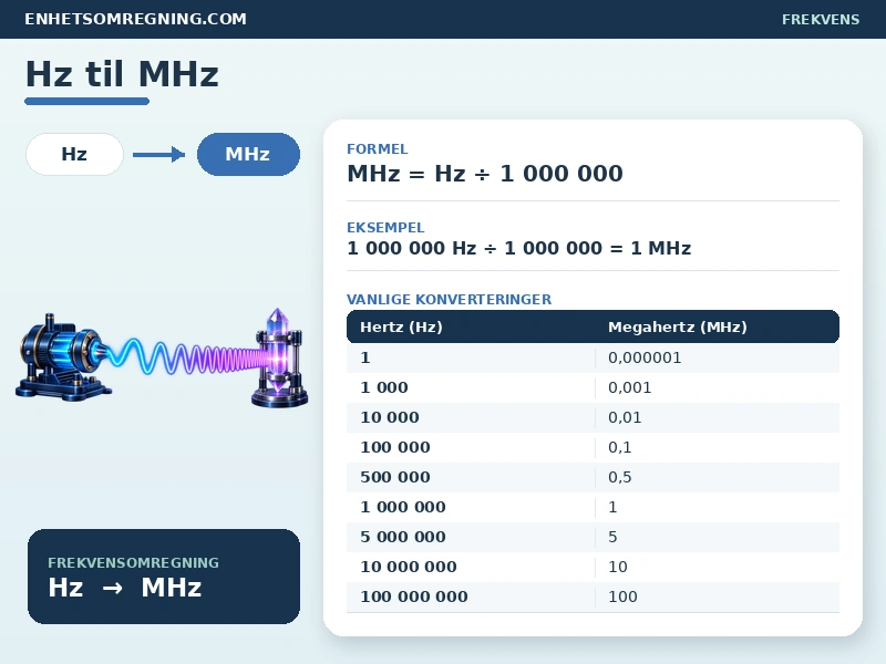 Hz til MHz