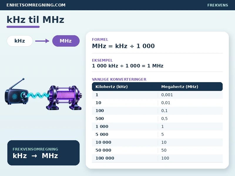 kHz til MHz