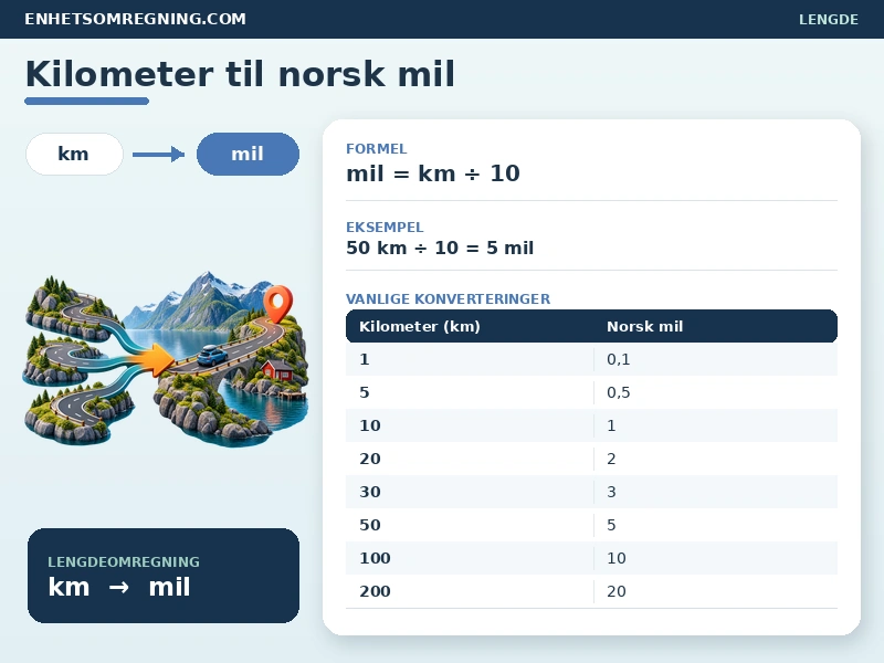 Kilometer til norsk mil