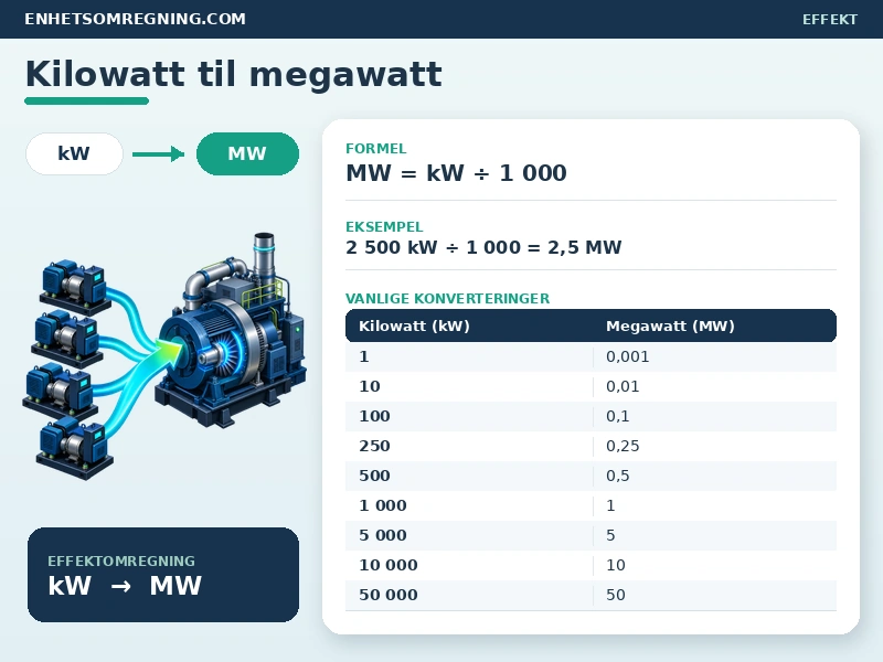 Kilowatt til megawatt