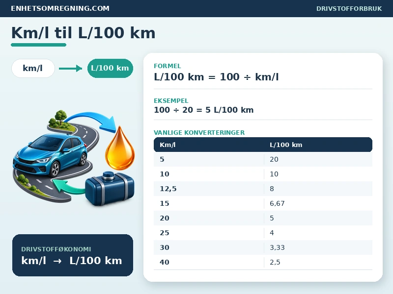 Km/l til L/100 km