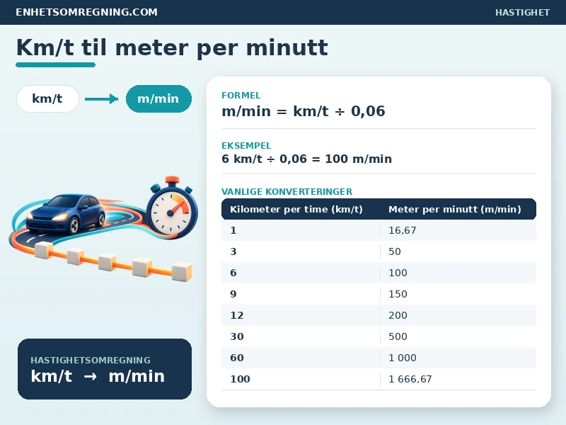 Km/t til meter per minutt