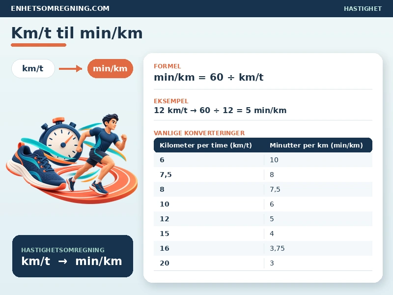Km/t til min/km