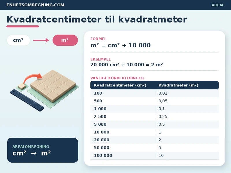 Kvadratcentimeter til kvadratmeter