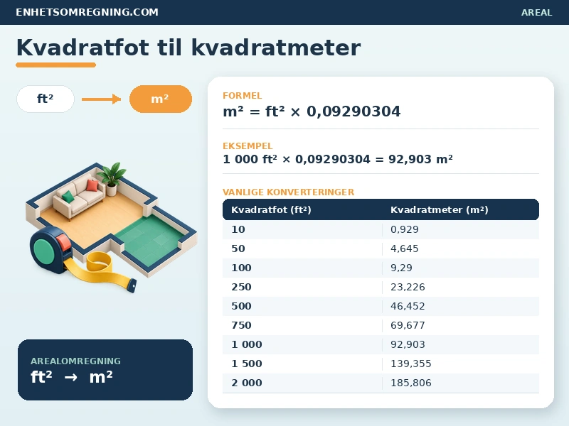 Kvadratfot til kvadratmeter