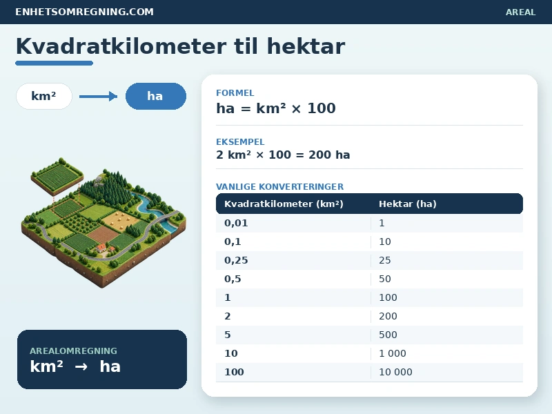 Kvadratkilometer til hektar