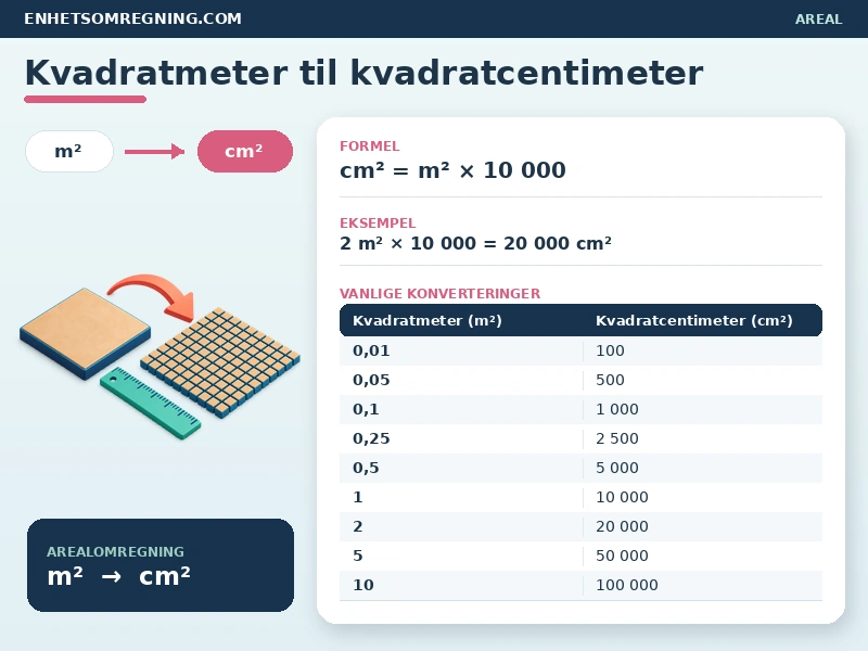 Kvadratmeter til kvadratcentimeter