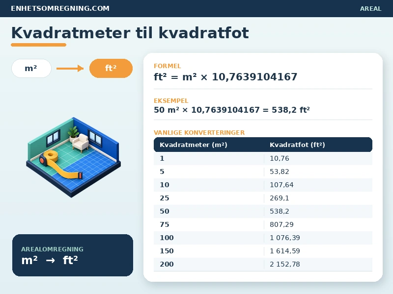 Kvadratmeter til kvadratfot