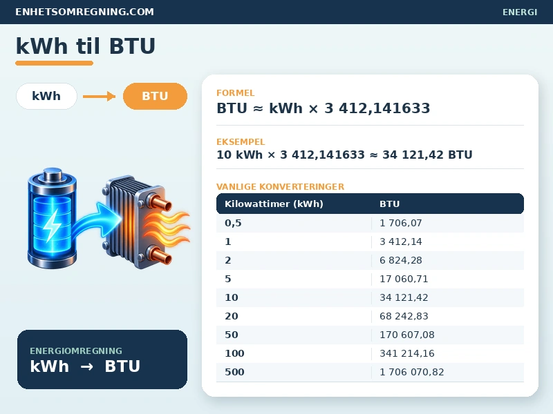 kWh til BTU