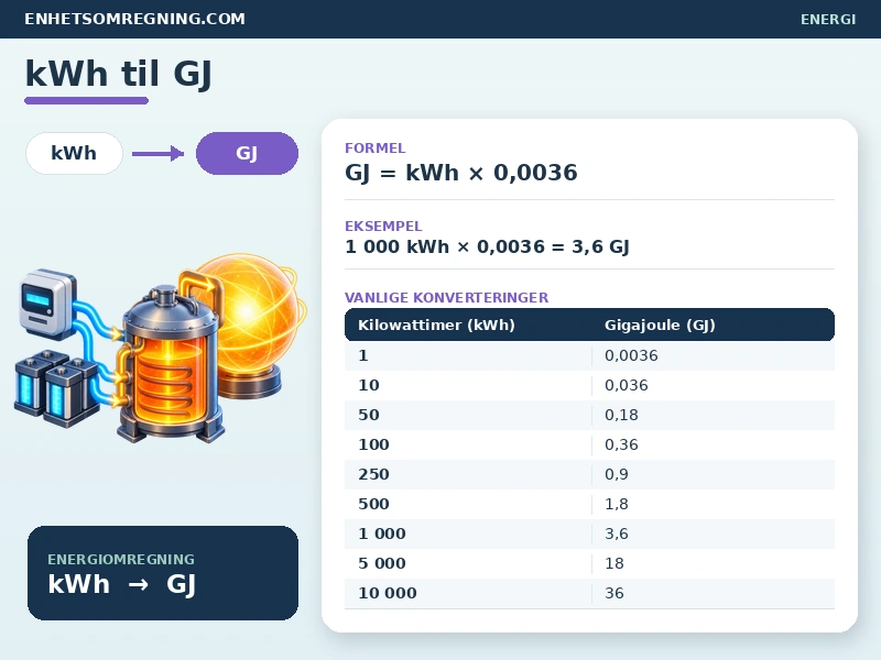 kWh til GJ
