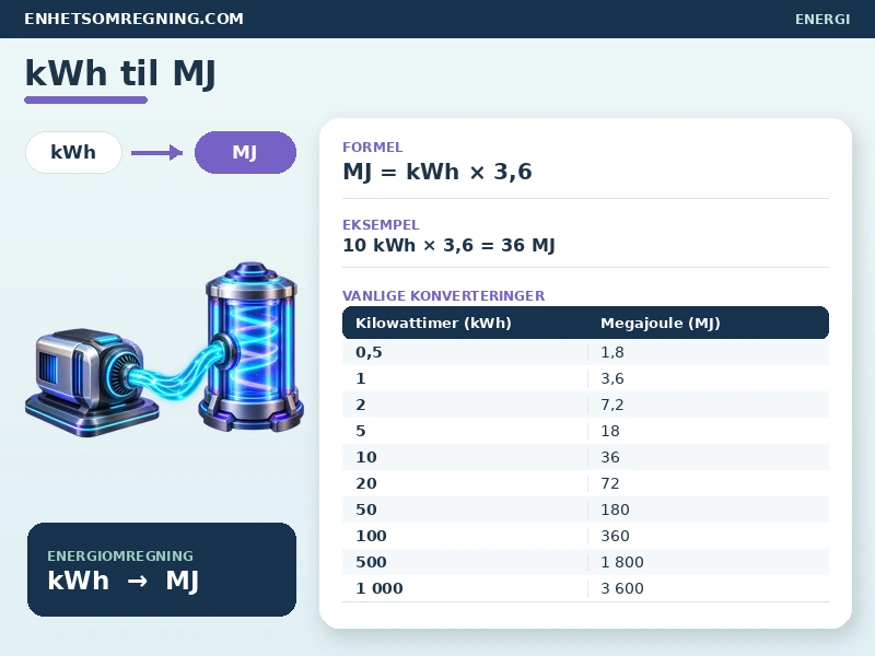 kWh til MJ