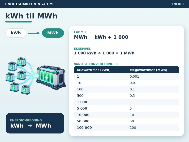 kWh til MWh