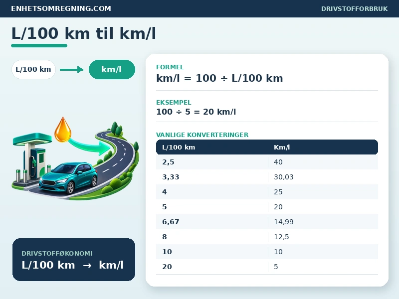 L/100 km til km/l
