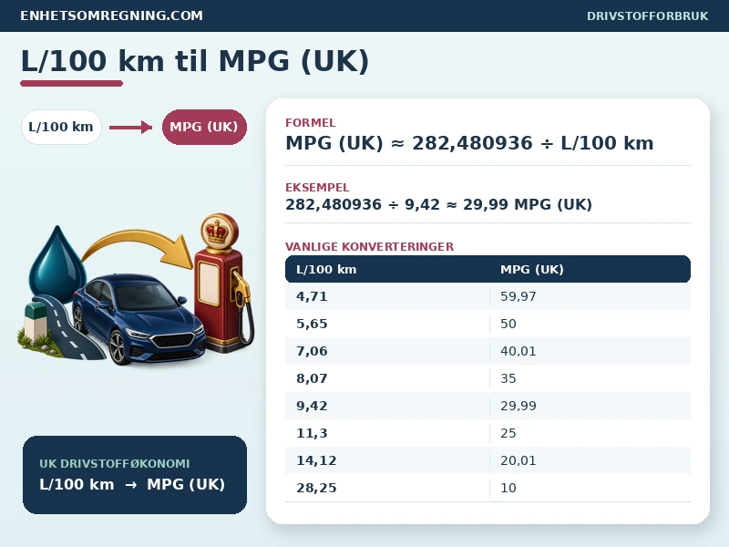 L/100 km til MPG (UK)