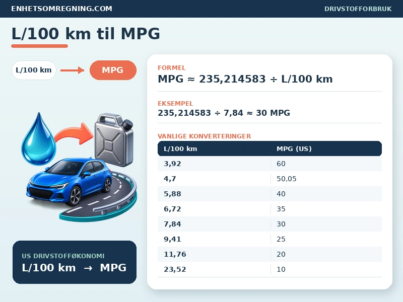 L/100 km til MPG