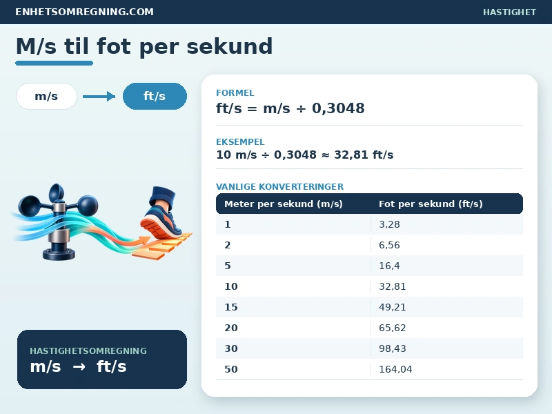 M/s til fot per sekund