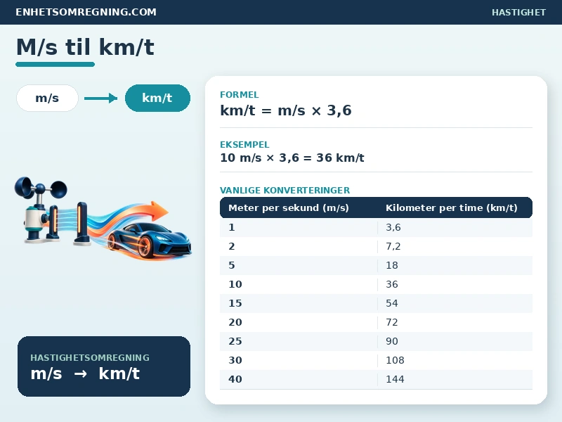 M/s til km/t