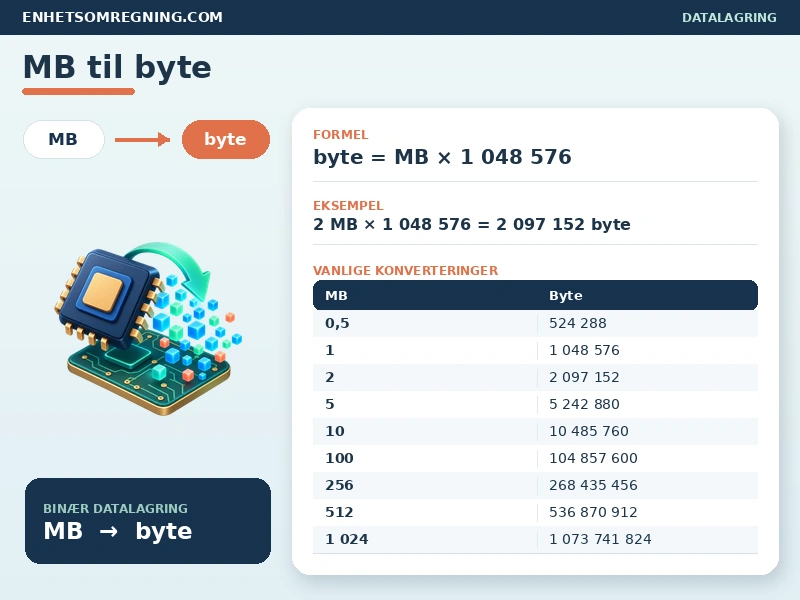 MB til byte