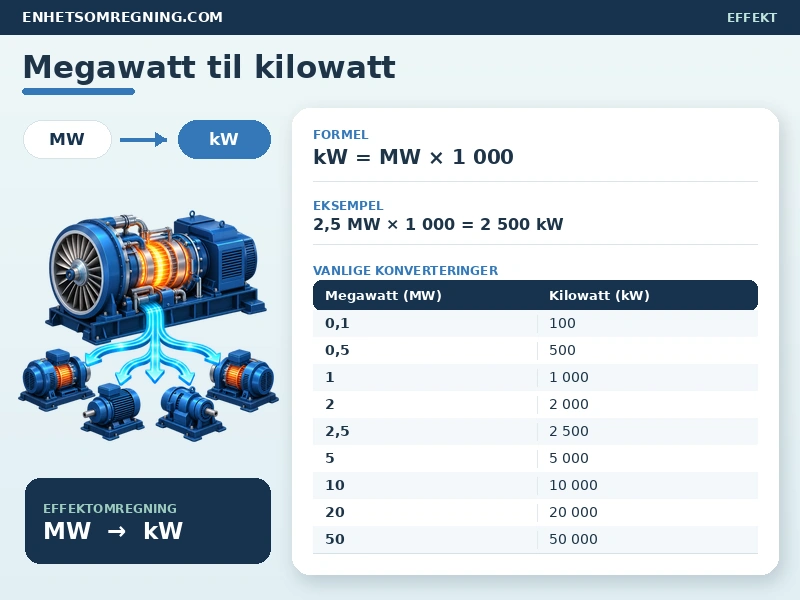 Megawatt til kilowatt