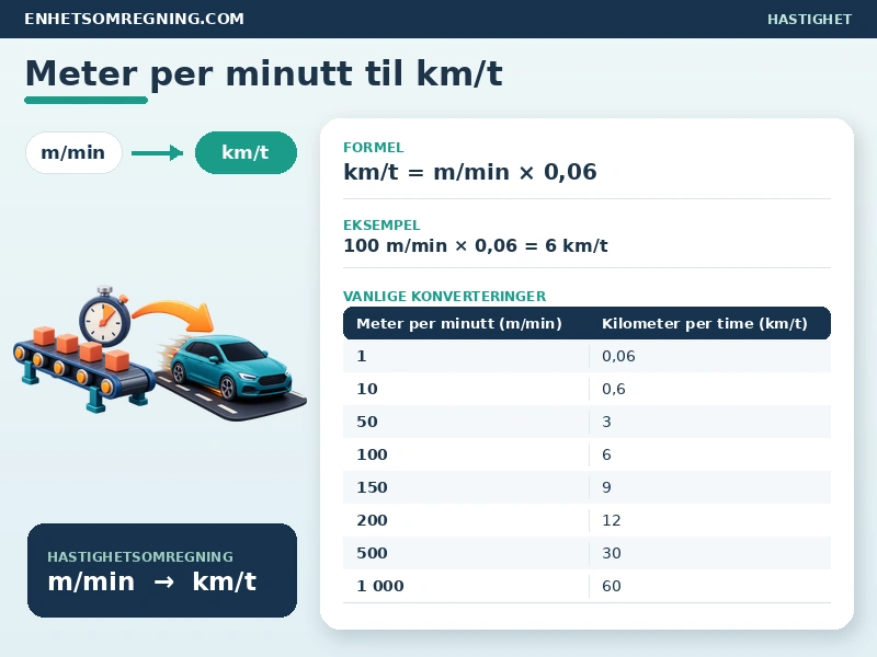 Meter per minutt til km/t