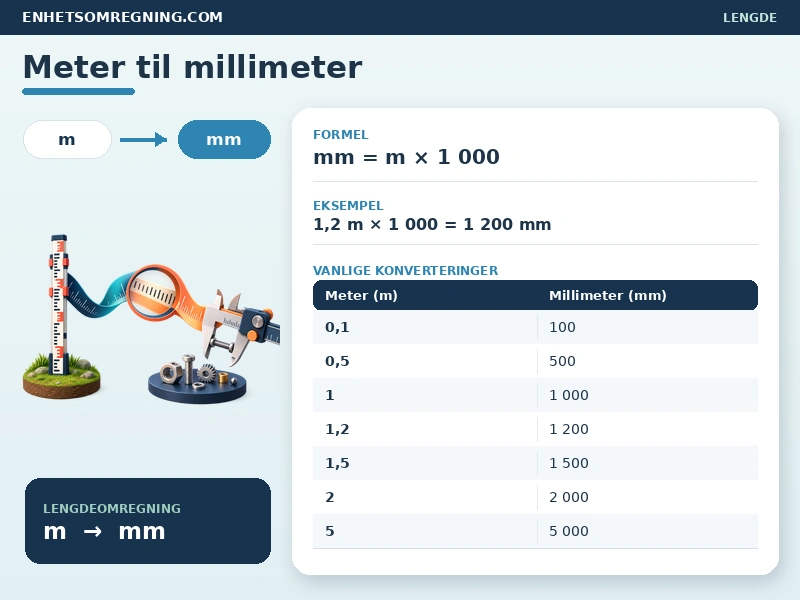 Meter til millimeter