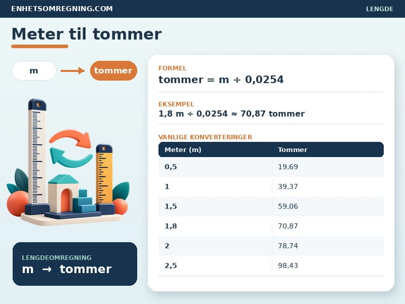 Meter til tommer