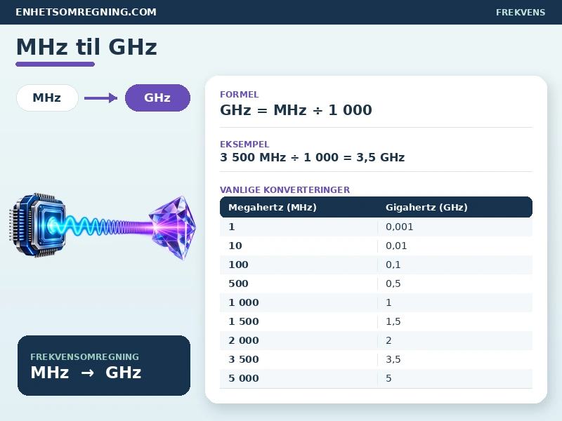 MHz til GHz