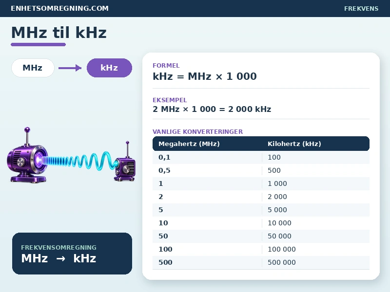 MHz til kHz
