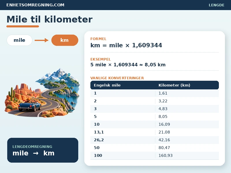 Mile til kilometer