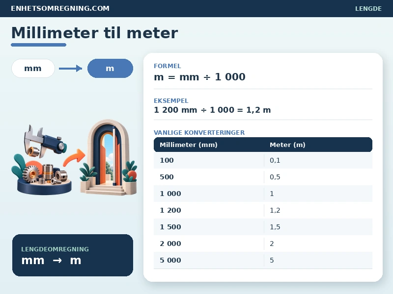 Millimeter til meter