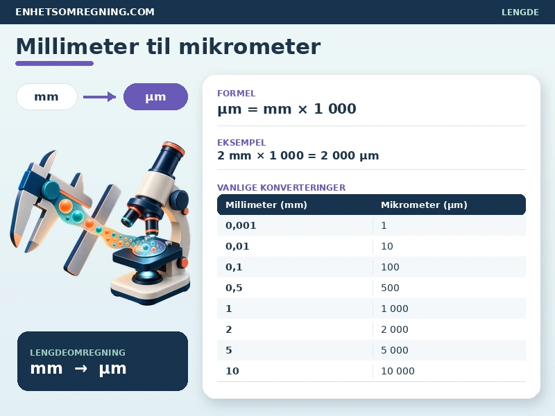 Millimeter til mikrometer