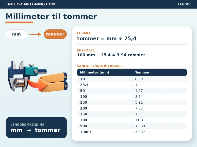 Millimeter til tommer