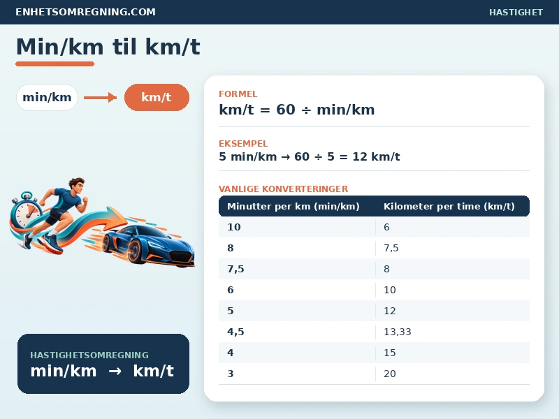 Min/km til km/t