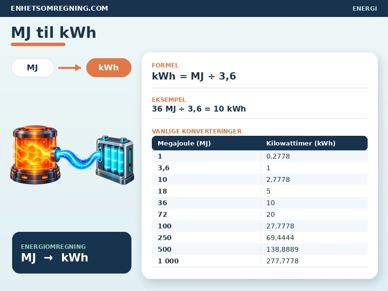 MJ til kWh
