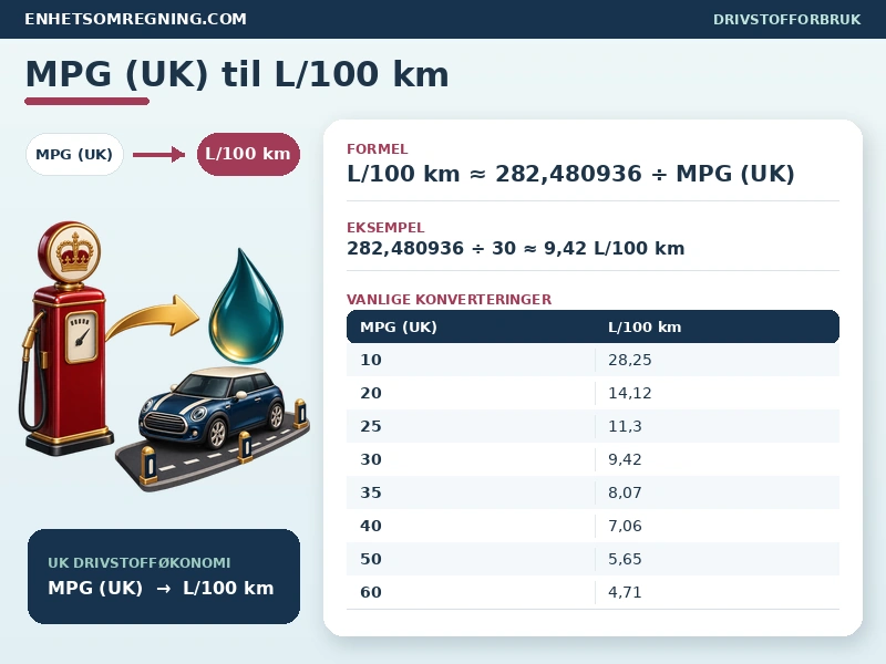 MPG (UK) til L/100 km
