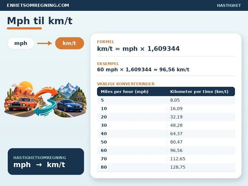 Mph til km/t
