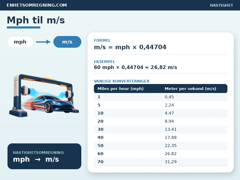 Mph til m/s