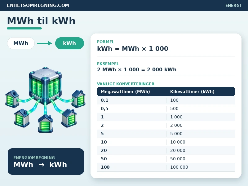 MWh til kWh