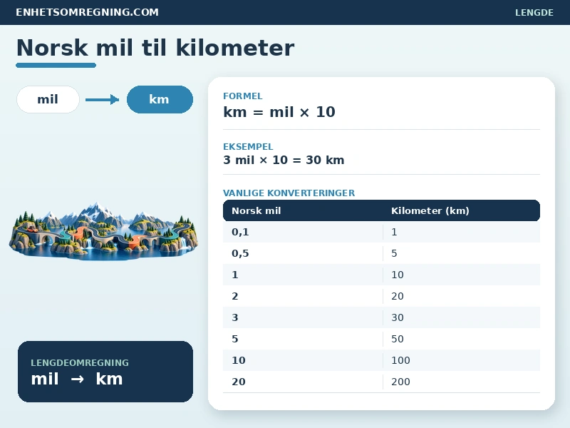 Norsk mil til kilometer